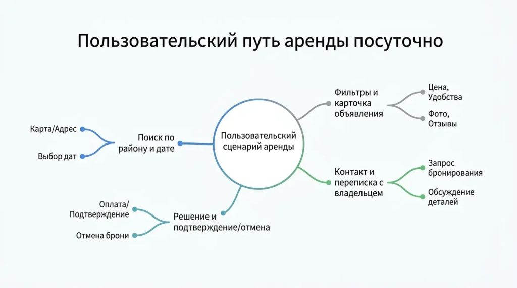 Пользовательский путь аренды посуточно