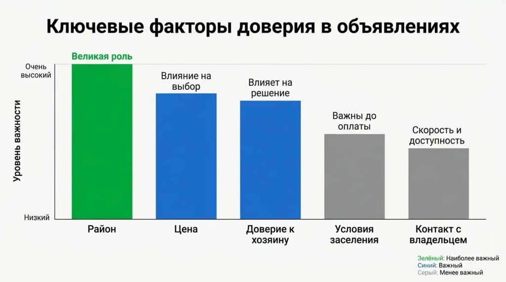 Ключевые факторы доверия в объявлениях