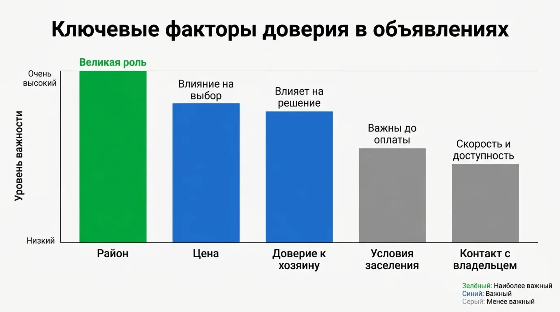 Ключевые факторы доверия в объявлениях