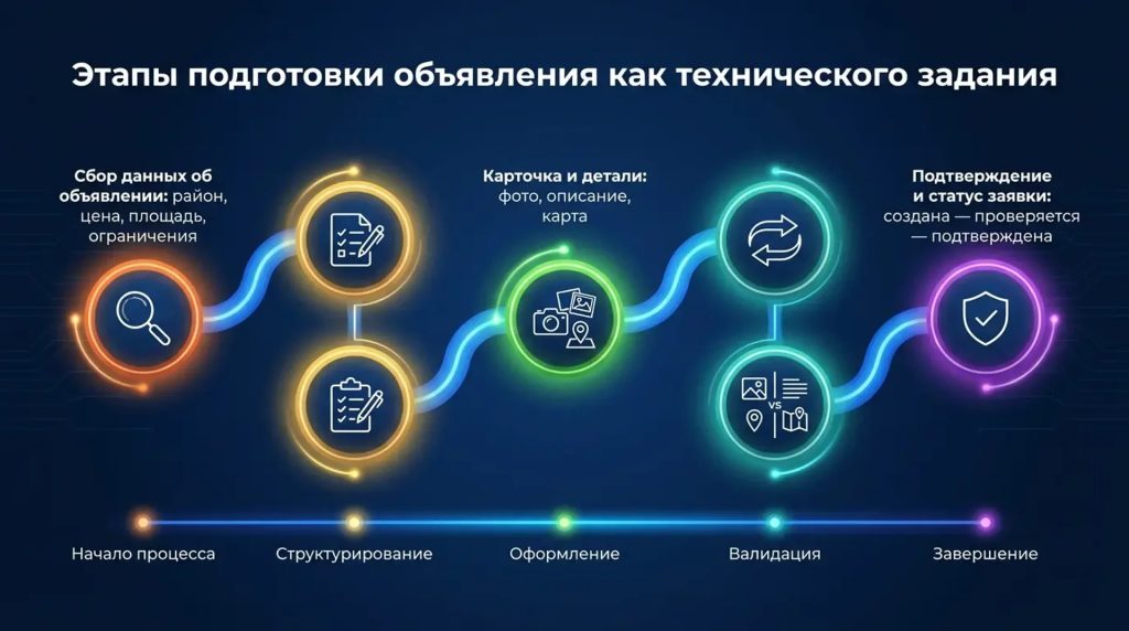 Этапы подготовки объявления как технического задания